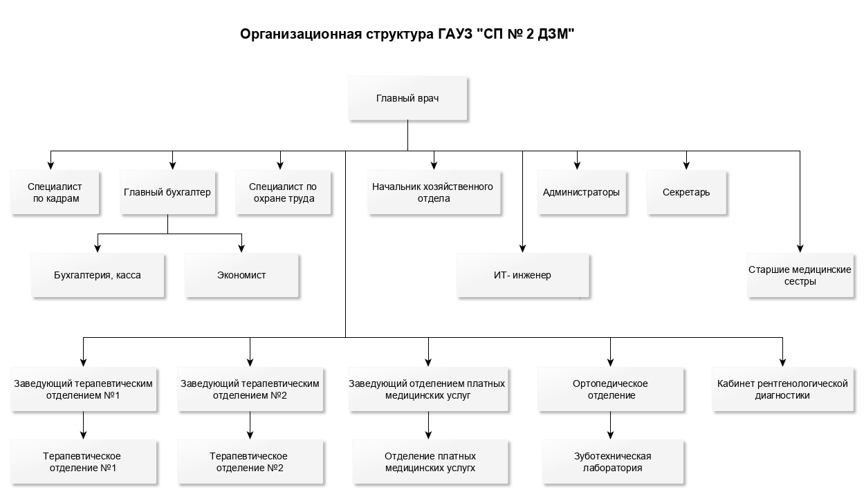 Схема стоматологической поликлиники структура